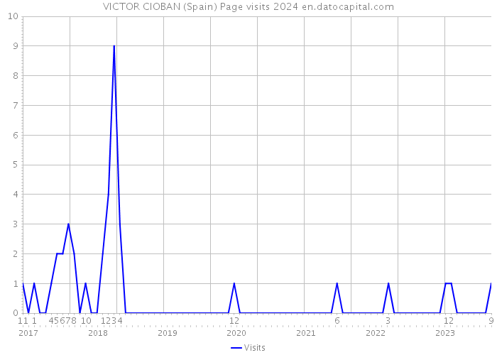 VICTOR CIOBAN (Spain) Page visits 2024 