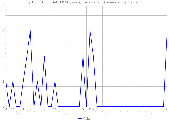 QUESOS DE PEÑALVER SL (Spain) Page visits 2024 