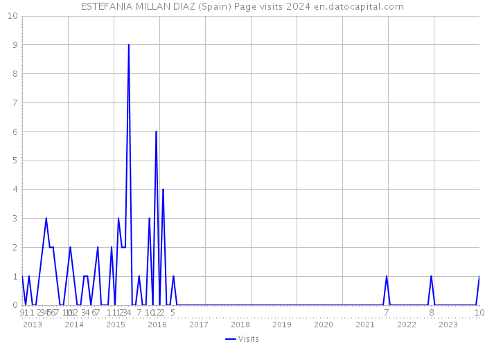 ESTEFANIA MILLAN DIAZ (Spain) Page visits 2024 