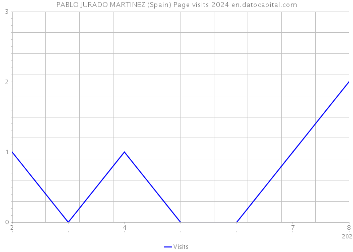 PABLO JURADO MARTINEZ (Spain) Page visits 2024 