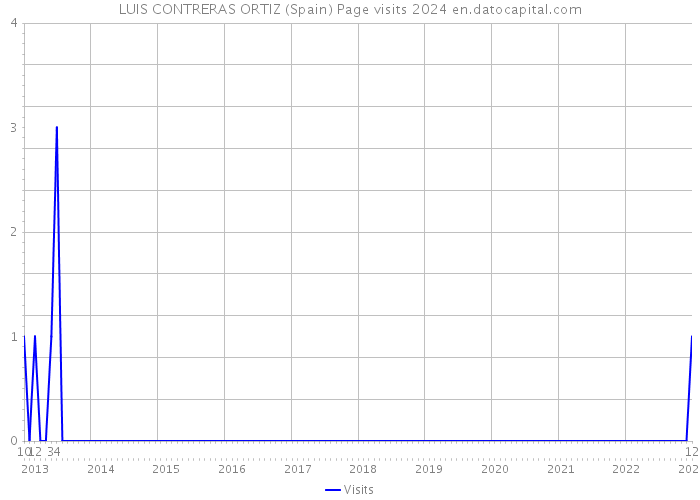 LUIS CONTRERAS ORTIZ (Spain) Page visits 2024 