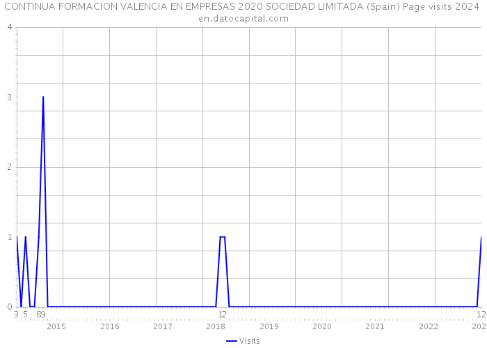 CONTINUA FORMACION VALENCIA EN EMPRESAS 2020 SOCIEDAD LIMITADA (Spain) Page visits 2024 