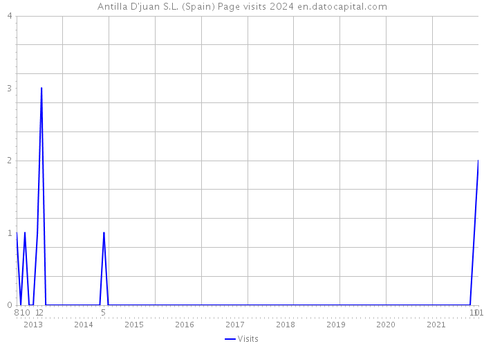 Antilla D'juan S.L. (Spain) Page visits 2024 