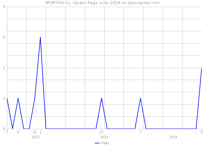 SPORTAN S.L. (Spain) Page visits 2024 