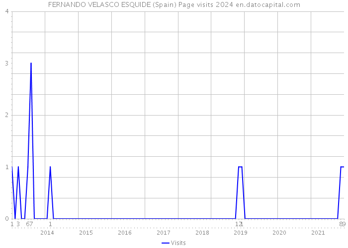 FERNANDO VELASCO ESQUIDE (Spain) Page visits 2024 