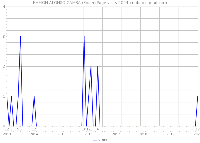 RAMON ALONSO CAMBA (Spain) Page visits 2024 