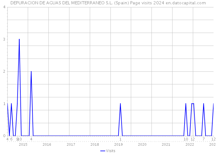 DEPURACION DE AGUAS DEL MEDITERRANEO S.L. (Spain) Page visits 2024 