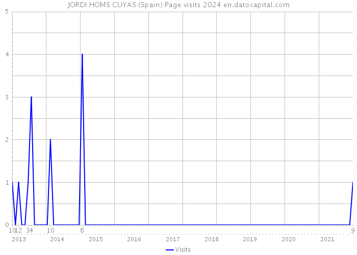 JORDI HOMS CUYAS (Spain) Page visits 2024 