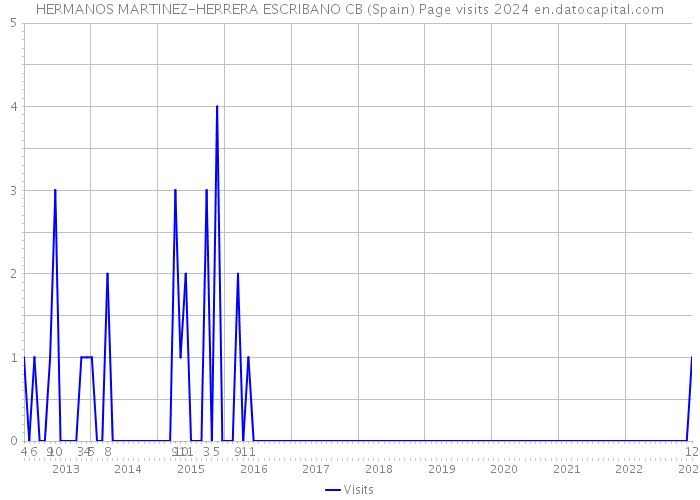 HERMANOS MARTINEZ-HERRERA ESCRIBANO CB (Spain) Page visits 2024 
