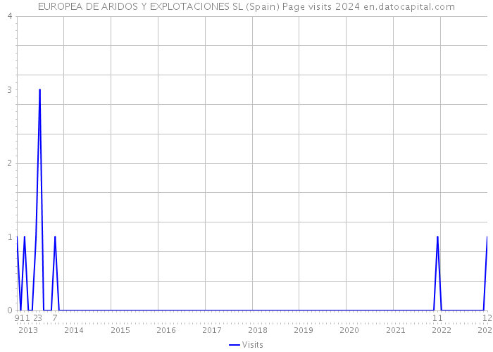 EUROPEA DE ARIDOS Y EXPLOTACIONES SL (Spain) Page visits 2024 