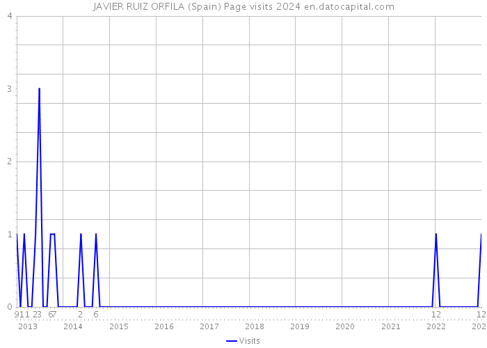 JAVIER RUIZ ORFILA (Spain) Page visits 2024 