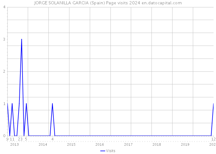 JORGE SOLANILLA GARCIA (Spain) Page visits 2024 