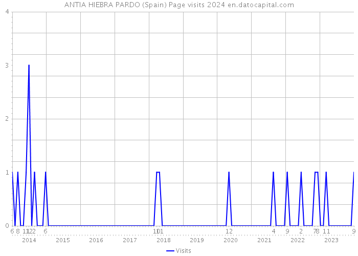ANTIA HIEBRA PARDO (Spain) Page visits 2024 