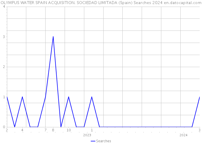 OLYMPUS WATER SPAIN ACQUISITION. SOCIEDAD LIMITADA (Spain) Searches 2024 