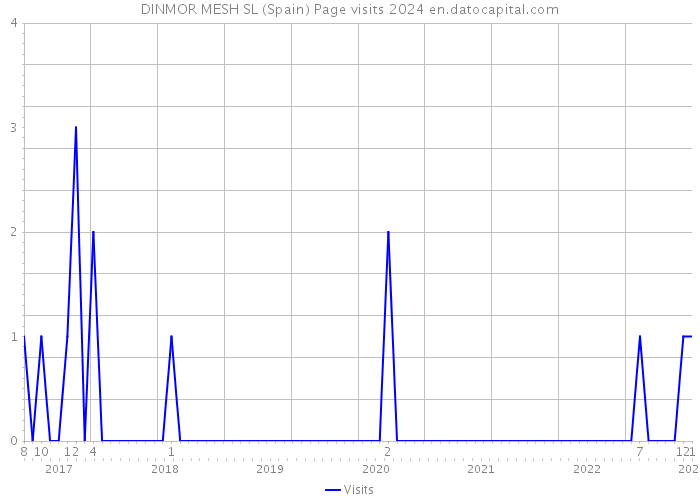 DINMOR MESH SL (Spain) Page visits 2024 
