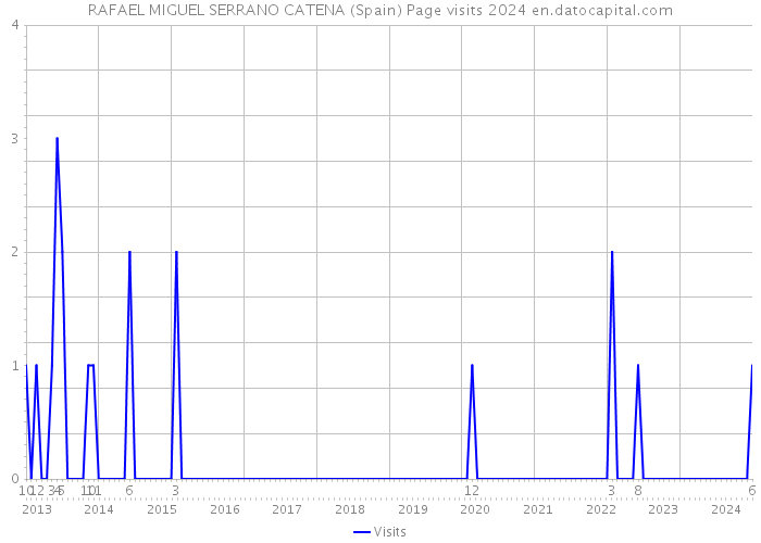 RAFAEL MIGUEL SERRANO CATENA (Spain) Page visits 2024 