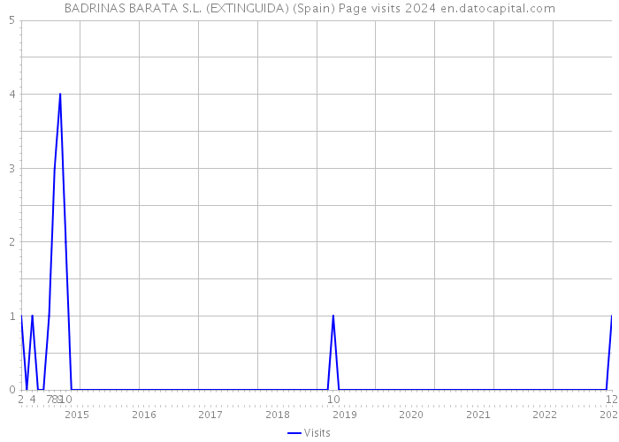 BADRINAS BARATA S.L. (EXTINGUIDA) (Spain) Page visits 2024 