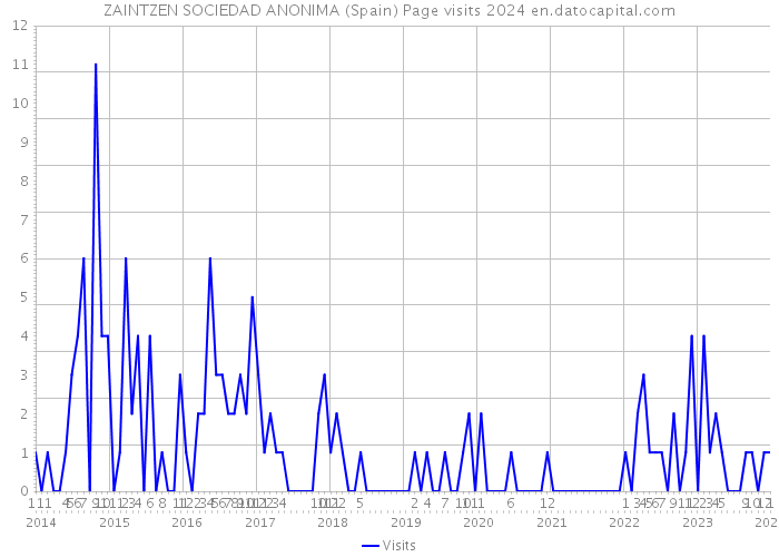 ZAINTZEN SOCIEDAD ANONIMA (Spain) Page visits 2024 