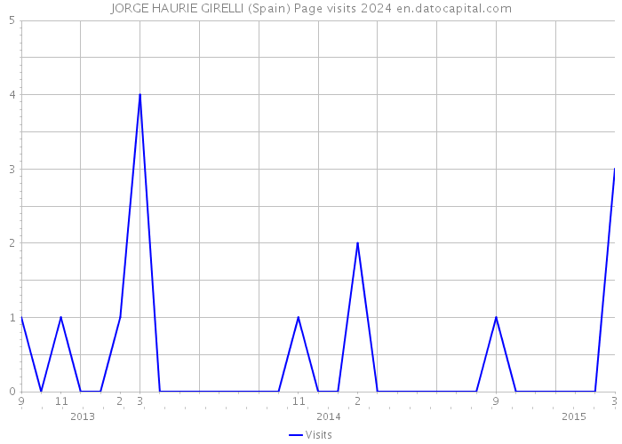 JORGE HAURIE GIRELLI (Spain) Page visits 2024 