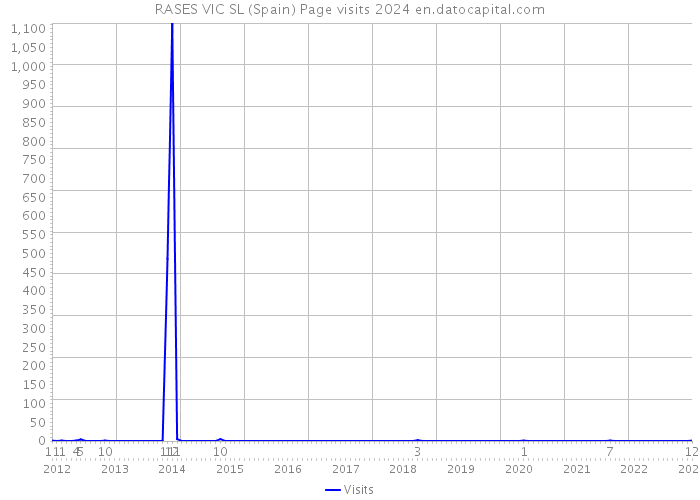 RASES VIC SL (Spain) Page visits 2024 