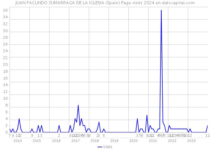 JUAN FACUNDO ZUMARRAGA DE LA IGLESIA (Spain) Page visits 2024 