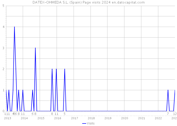 DATEX-OHMEDA S.L. (Spain) Page visits 2024 