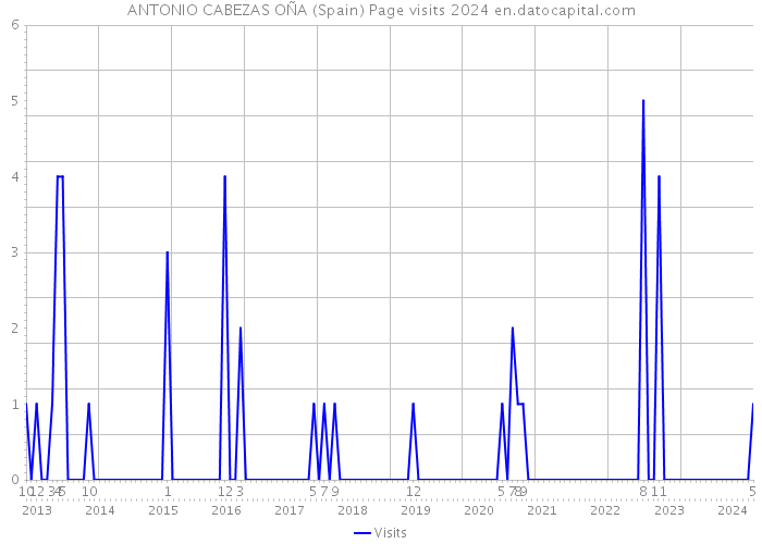 ANTONIO CABEZAS OÑA (Spain) Page visits 2024 