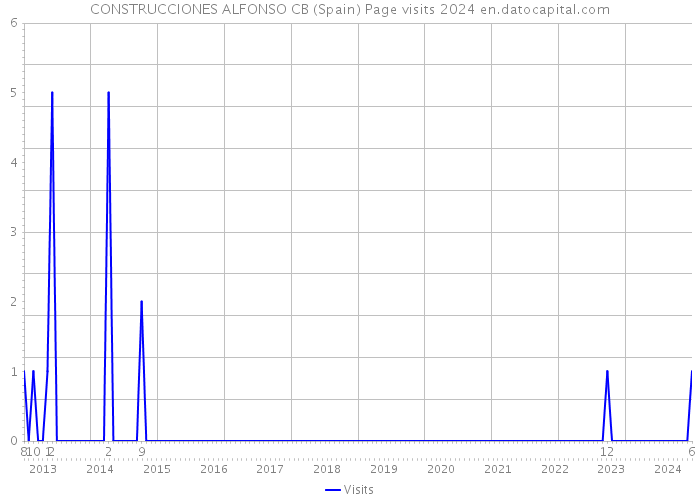CONSTRUCCIONES ALFONSO CB (Spain) Page visits 2024 
