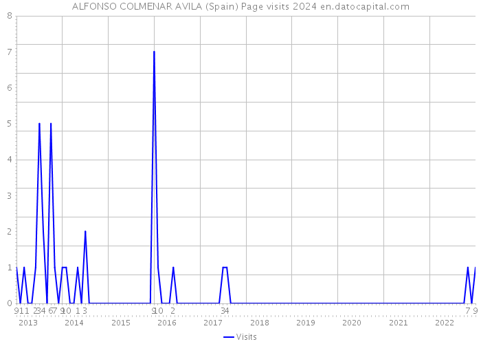ALFONSO COLMENAR AVILA (Spain) Page visits 2024 