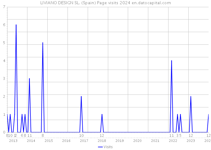 LIVIANO DESIGN SL. (Spain) Page visits 2024 