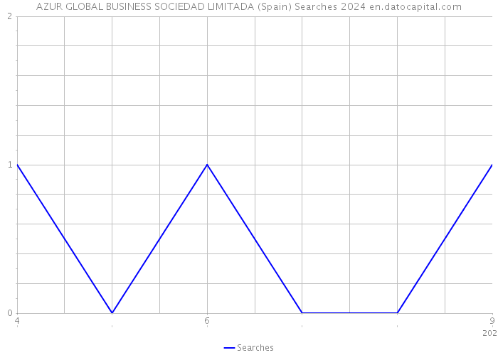 AZUR GLOBAL BUSINESS SOCIEDAD LIMITADA (Spain) Searches 2024 