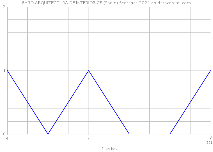 BARO ARQUITECTURA DE INTERIOR CB (Spain) Searches 2024 