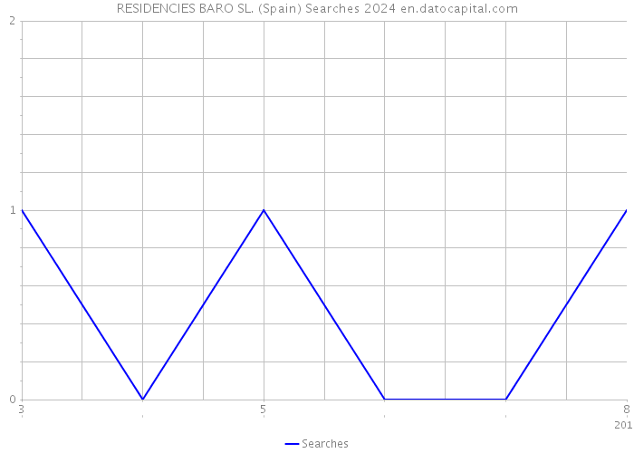 RESIDENCIES BARO SL. (Spain) Searches 2024 