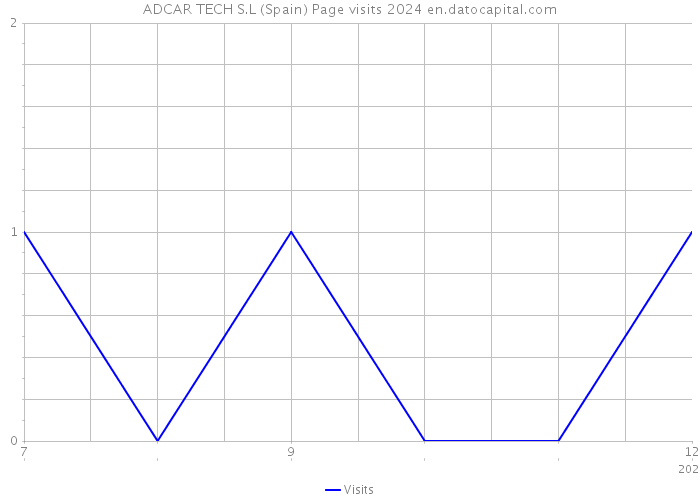 ADCAR TECH S.L (Spain) Page visits 2024 