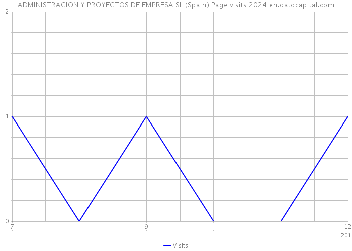 ADMINISTRACION Y PROYECTOS DE EMPRESA SL (Spain) Page visits 2024 