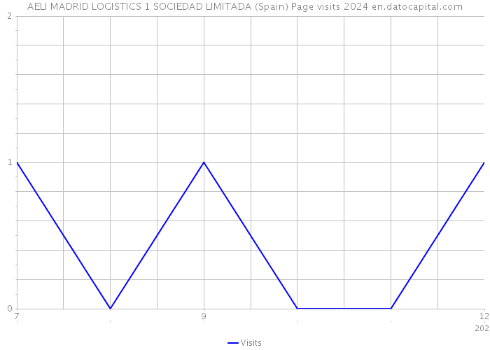 AELI MADRID LOGISTICS 1 SOCIEDAD LIMITADA (Spain) Page visits 2024 