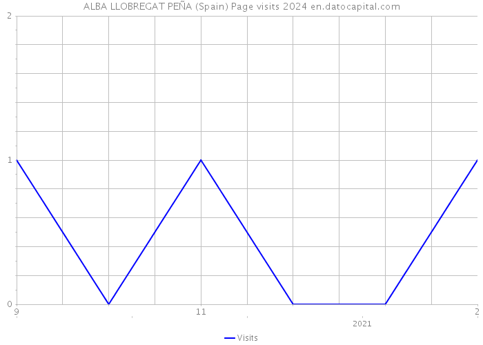 ALBA LLOBREGAT PEÑA (Spain) Page visits 2024 