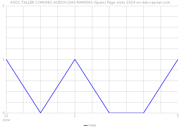 ASOC.TALLER COMUNIC.AUDIOV.DAS MARIñAS (Spain) Page visits 2024 