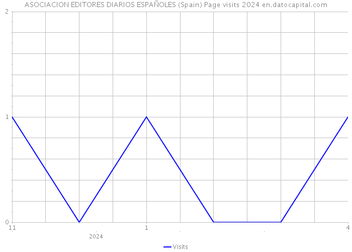 ASOCIACION EDITORES DIARIOS ESPAÑOLES (Spain) Page visits 2024 