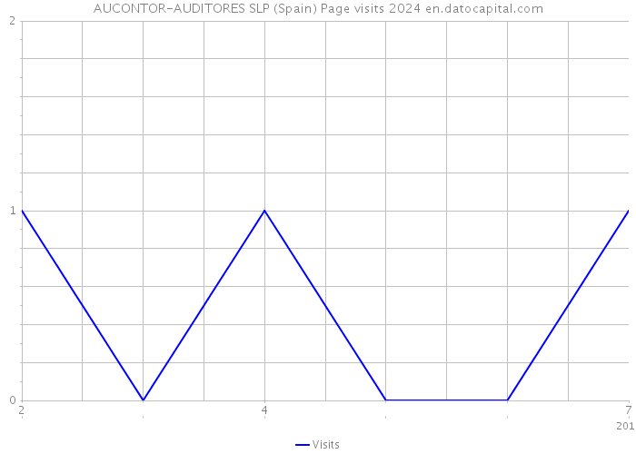 AUCONTOR-AUDITORES SLP (Spain) Page visits 2024 