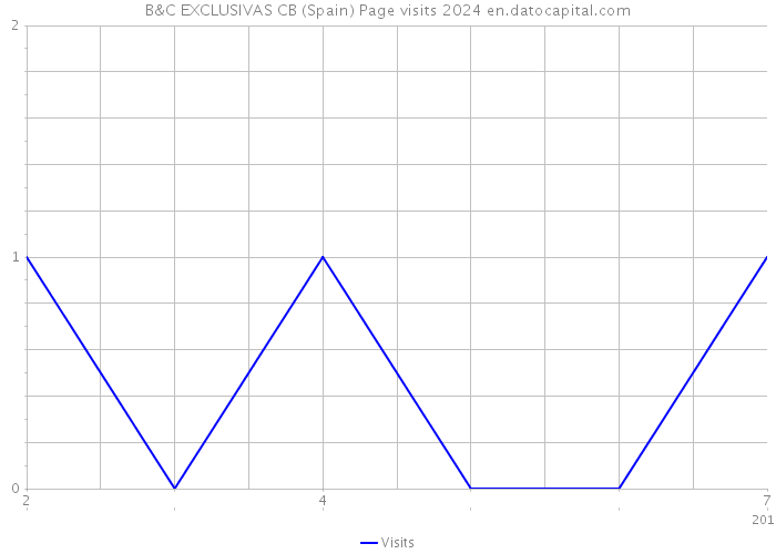 B&C EXCLUSIVAS CB (Spain) Page visits 2024 