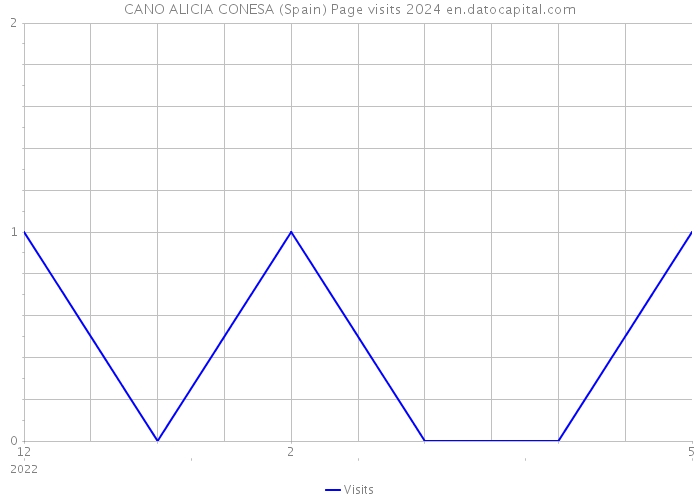 CANO ALICIA CONESA (Spain) Page visits 2024 