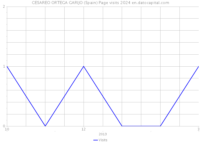 CESAREO ORTEGA GARIJO (Spain) Page visits 2024 