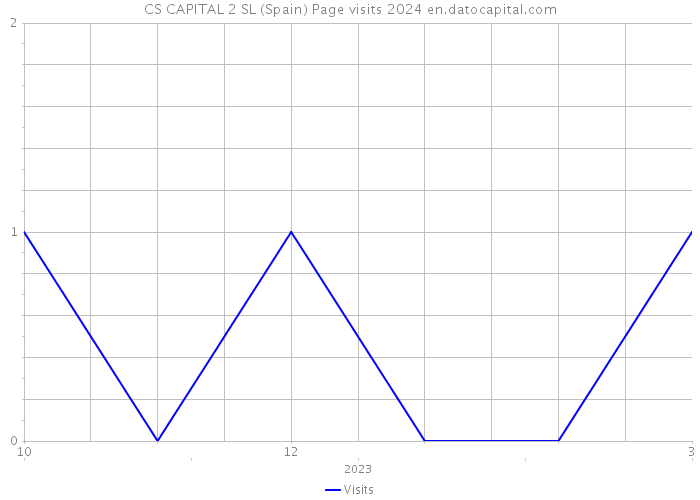 CS CAPITAL 2 SL (Spain) Page visits 2024 