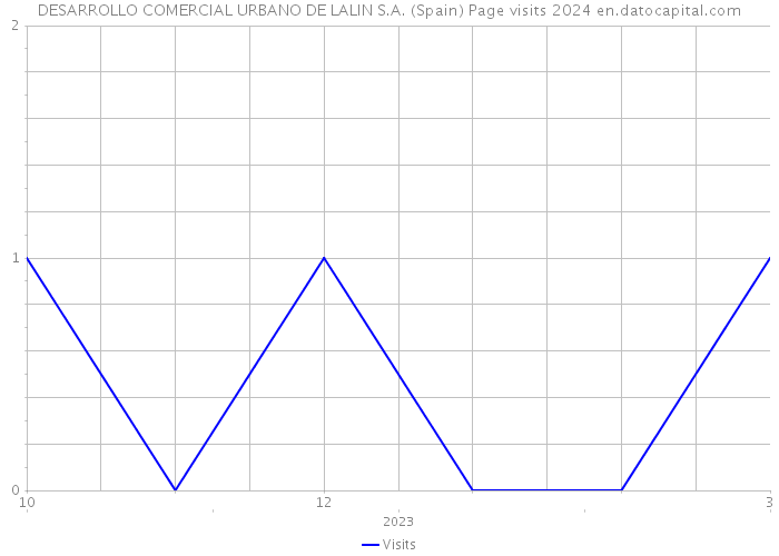 DESARROLLO COMERCIAL URBANO DE LALIN S.A. (Spain) Page visits 2024 