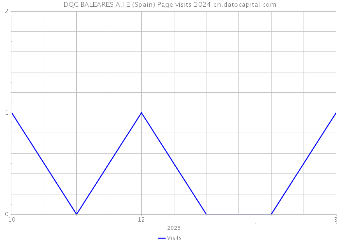 DQG BALEARES A.I.E (Spain) Page visits 2024 