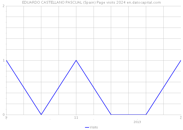EDUARDO CASTELLANO PASCUAL (Spain) Page visits 2024 