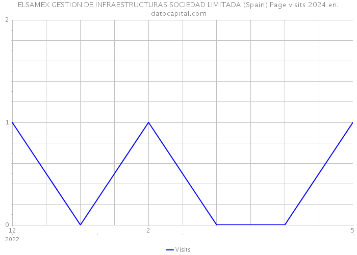 ELSAMEX GESTION DE INFRAESTRUCTURAS SOCIEDAD LIMITADA (Spain) Page visits 2024 