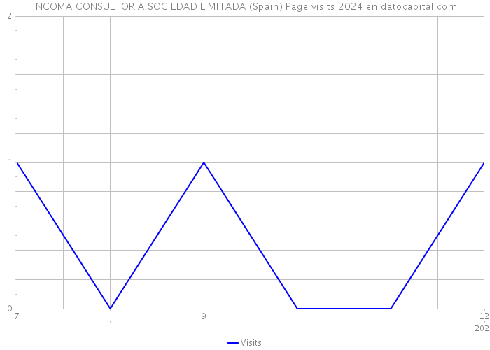 INCOMA CONSULTORIA SOCIEDAD LIMITADA (Spain) Page visits 2024 