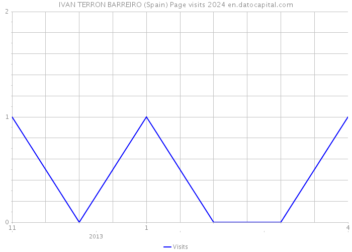 IVAN TERRON BARREIRO (Spain) Page visits 2024 